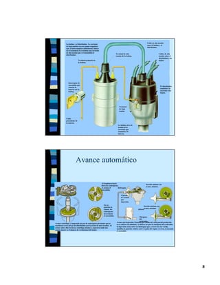 Cable de alta tensión
              La bobina y el distribuidor. La corriente
                                                                                                                         entre la bobina y el
              de baja tensión crea un campo magnético
                                                                                                                         distribuidor.
              que, al interrumpirse súbitamente, induce
              en el secundario de la bobina una corriente
              de alta tensión que es transmitida al
                                                                                Terminal de alta                                         Cables de alta
              distribuidor.
                                                                                tensión de la bobina                                     tensión entre el
                                                                                                                                         distribuidor y las
                              Terminal primario de                                                                                       bujías.
                              la bobina.




                 Interruptor de
                 encendido que
                                                                                                                                           El distribuidor
                 conecta la
                                                                                                                                           suministra la
                 batería con la
                                                                                                                                           corriente a las
                 bobina.
                                                                                                                                           bujías.




                                                                                    Terminal
                                                                                    de baja
                                                                                    tensión



              Cable
              procedente de
              la batería.
                                                                                  La bobina eleva la
                                                                                  tensión de la
                                                                                  corriente que
                                                                                  suministra la
                                                                                  batería.




                           Avance automático

                                                             Al desplzarse hacia
                                                                                                                       Succión mínima con
                                                             fuera los contrapesos,
                                                                                                                       avance mínimo.
                                                             se avanza el         diafragma
                                                             encendido.

                                                                                      Cápsula
                                                                                      de avance
                                                                                      por
                                                                                      depresión.
                                                                En su
                                                                                                                   Succión máxima con
                                                                posición de
                                                                                                                   avance máximo.
                                                                reposo, los                                  difusor
                                                                contrapesos
                                                                no avanzan
                                                                el encendido.
                                                                                                                Mariposa
                                                                                                                del
                                                                                                                acelerador.
                                                                                 Avance por depresión. Funciona por medio del vacío parcial produ cido
Avance centrífugo. Comprende un par de contrapesos pivotantes que se
                                                                                 en el colector de admisión. Al abrirse un poco la mariposa del a celerador,
mantienen cerca del eje del distribuidor por la acción de unos m uelles. Al
                                                                                 la depresión actúa sobre un diafragma que, a través de una varilla,
actuar sobre ellos la fuerza centrífuga tienden a separarse tanto más
                                                                                 modifica la posición relativa entre el patín del ruptor y la leva, avanzando
cuanto mayor es el número de revoluciones del motor.
                                                                                 el encendido




                                                                                                                                                                8
 