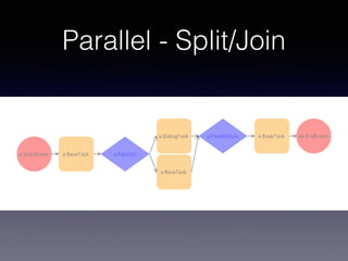 Parallel - Split/Join
 