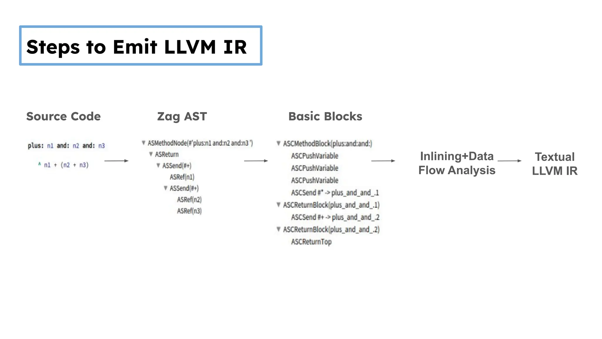 Source Code Zag AST Basic Blocks
Textual
LLVM IR
Steps to Emit LLVM IR
Inlining+Data
Flow Analysis
 
