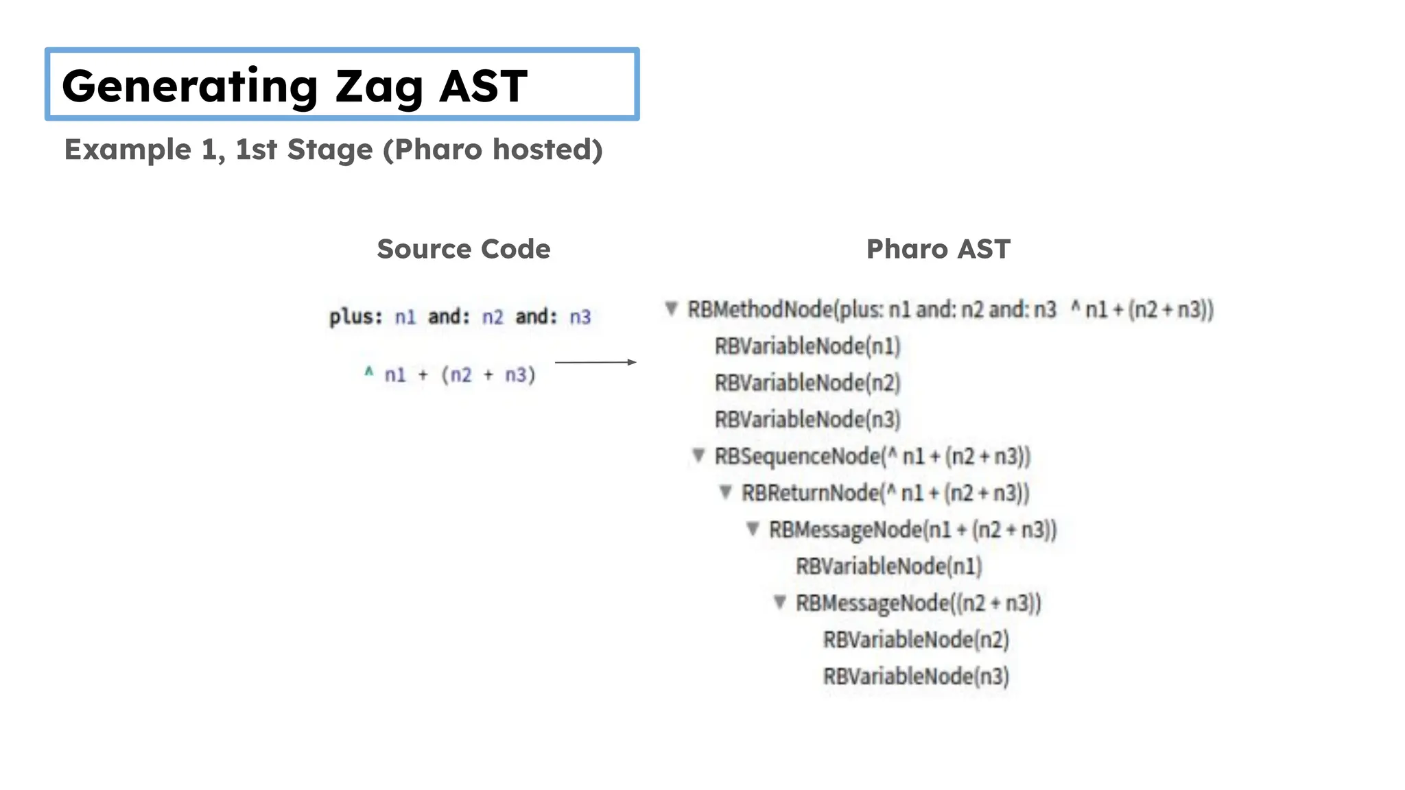 Generating Zag AST
Source Code Pharo AST
Example 1, 1st Stage (Pharo hosted)
 