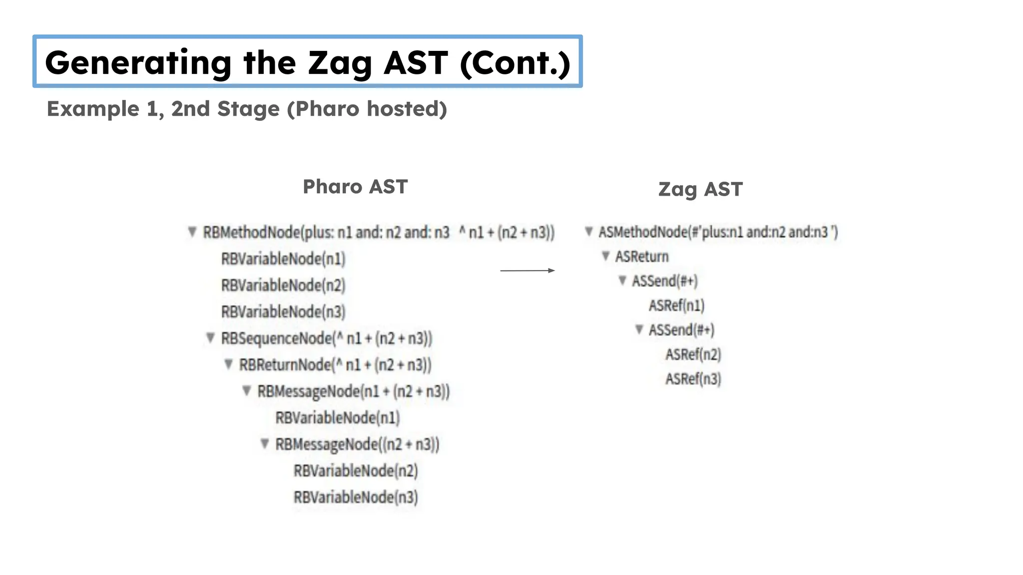 Pharo AST Zag AST
Generating the Zag AST (Cont.)
Example 1, 2nd Stage (Pharo hosted)
 