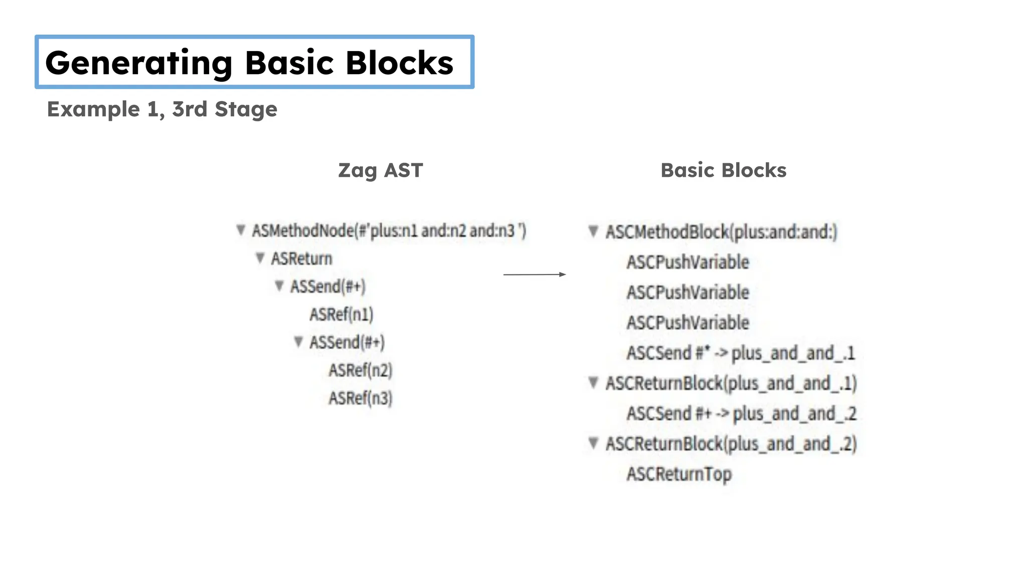 Zag AST Basic Blocks
Generating Basic Blocks
Example 1, 3rd Stage
 