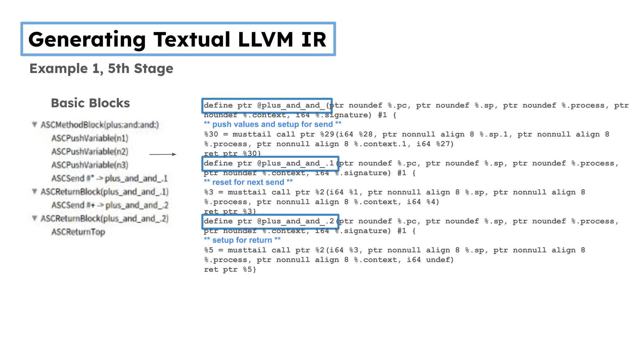 Generating Textual LLVM IR
Example 1, 5th Stage
define ptr @plus_and_and_(ptr noundef %.pc, ptr noundef %.sp, ptr noundef %.process, ptr
noundef %.context, i64 %.signature) #1 {
** push values and setup for send **
%30 = musttail call ptr %29(i64 %28, ptr nonnull align 8 %.sp.1, ptr nonnull align 8
%.process, ptr nonnull align 8 %.context.1, i64 %27)
ret ptr %30}
define ptr @plus_and_and_.1(ptr noundef %.pc, ptr noundef %.sp, ptr noundef %.process,
ptr noundef %.context, i64 %.signature) #1 {
** reset for next send **
%3 = musttail call ptr %2(i64 %1, ptr nonnull align 8 %.sp, ptr nonnull align 8
%.process, ptr nonnull align 8 %.context, i64 %4)
ret ptr %3}
define ptr @plus_and_and_.2(ptr noundef %.pc, ptr noundef %.sp, ptr noundef %.process,
ptr noundef %.context, i64 %.signature) #1 {
** setup for return **
%5 = musttail call ptr %2(i64 %3, ptr nonnull align 8 %.sp, ptr nonnull align 8
%.process, ptr nonnull align 8 %.context, i64 undef)
ret ptr %5}
Basic Blocks
 