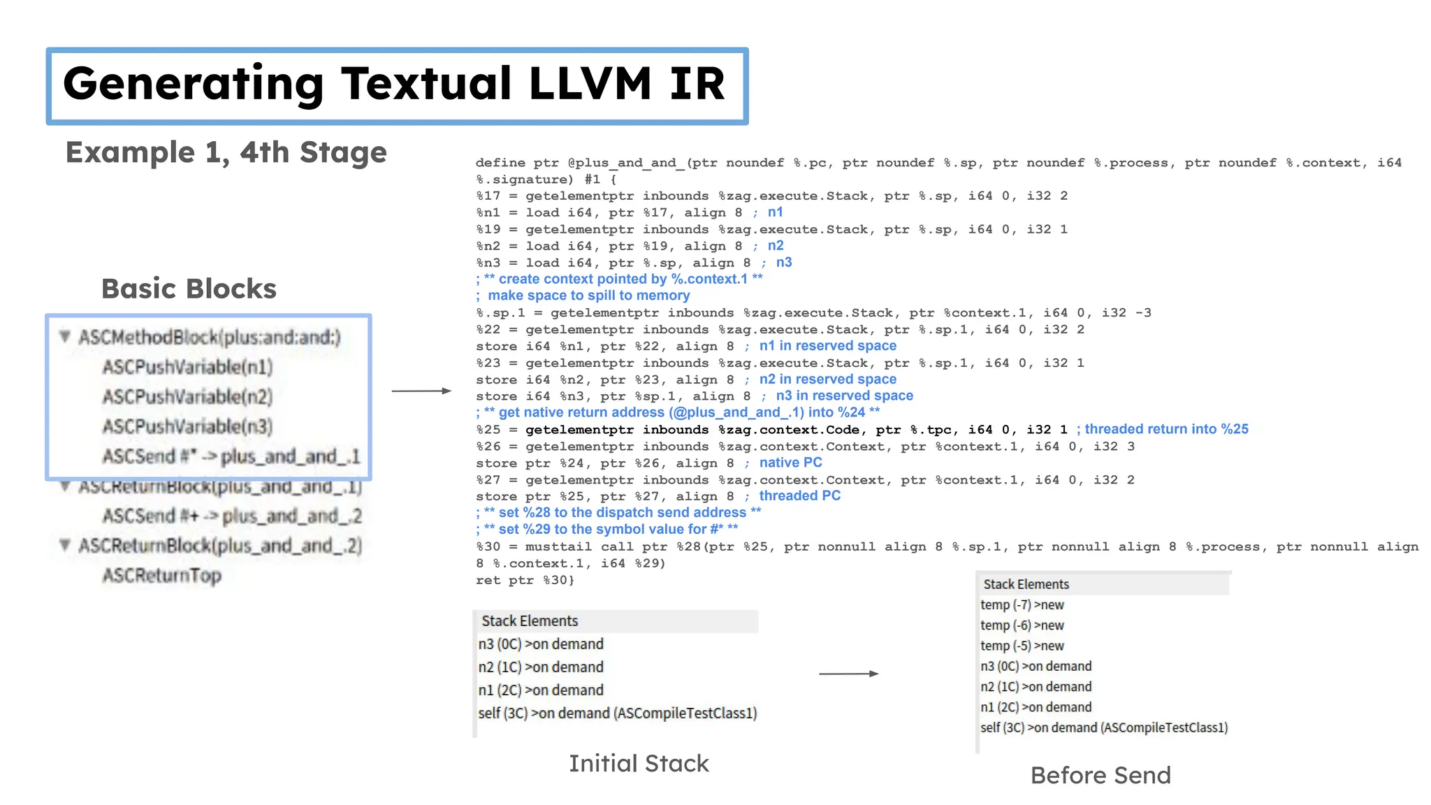 Basic Blocks
Generating Textual LLVM IR
Example 1, 4th Stage
Initial Stack
Before Send
define ptr @plus_and_and_(ptr noundef %.pc, ptr noundef %.sp, ptr noundef %.process, ptr noundef %.context, i64
%.signature) #1 {
%17 = getelementptr inbounds %zag.execute.Stack, ptr %.sp, i64 0, i32 2
%n1 = load i64, ptr %17, align 8 ; n1
%19 = getelementptr inbounds %zag.execute.Stack, ptr %.sp, i64 0, i32 1
%n2 = load i64, ptr %19, align 8 ; n2
%n3 = load i64, ptr %.sp, align 8 ; n3
; ** create context pointed by %.context.1 **
; make space to spill to memory
%.sp.1 = getelementptr inbounds %zag.execute.Stack, ptr %context.1, i64 0, i32 -3
%22 = getelementptr inbounds %zag.execute.Stack, ptr %.sp.1, i64 0, i32 2
store i64 %n1, ptr %22, align 8 ; n1 in reserved space
%23 = getelementptr inbounds %zag.execute.Stack, ptr %.sp.1, i64 0, i32 1
store i64 %n2, ptr %23, align 8 ; n2 in reserved space
store i64 %n3, ptr %sp.1, align 8 ; n3 in reserved space
; ** get native return address (@plus_and_and_.1) into %24 **
%25 = getelementptr inbounds %zag.context.Code, ptr %.tpc, i64 0, i32 1 ; threaded return into %25
%26 = getelementptr inbounds %zag.context.Context, ptr %context.1, i64 0, i32 3
store ptr %24, ptr %26, align 8 ; native PC
%27 = getelementptr inbounds %zag.context.Context, ptr %context.1, i64 0, i32 2
store ptr %25, ptr %27, align 8 ; threaded PC
; ** set %28 to the dispatch send address **
; ** set %29 to the symbol value for #* **
%30 = musttail call ptr %28(ptr %25, ptr nonnull align 8 %.sp.1, ptr nonnull align 8 %.process, ptr nonnull align
8 %.context.1, i64 %29)
ret ptr %30}
 