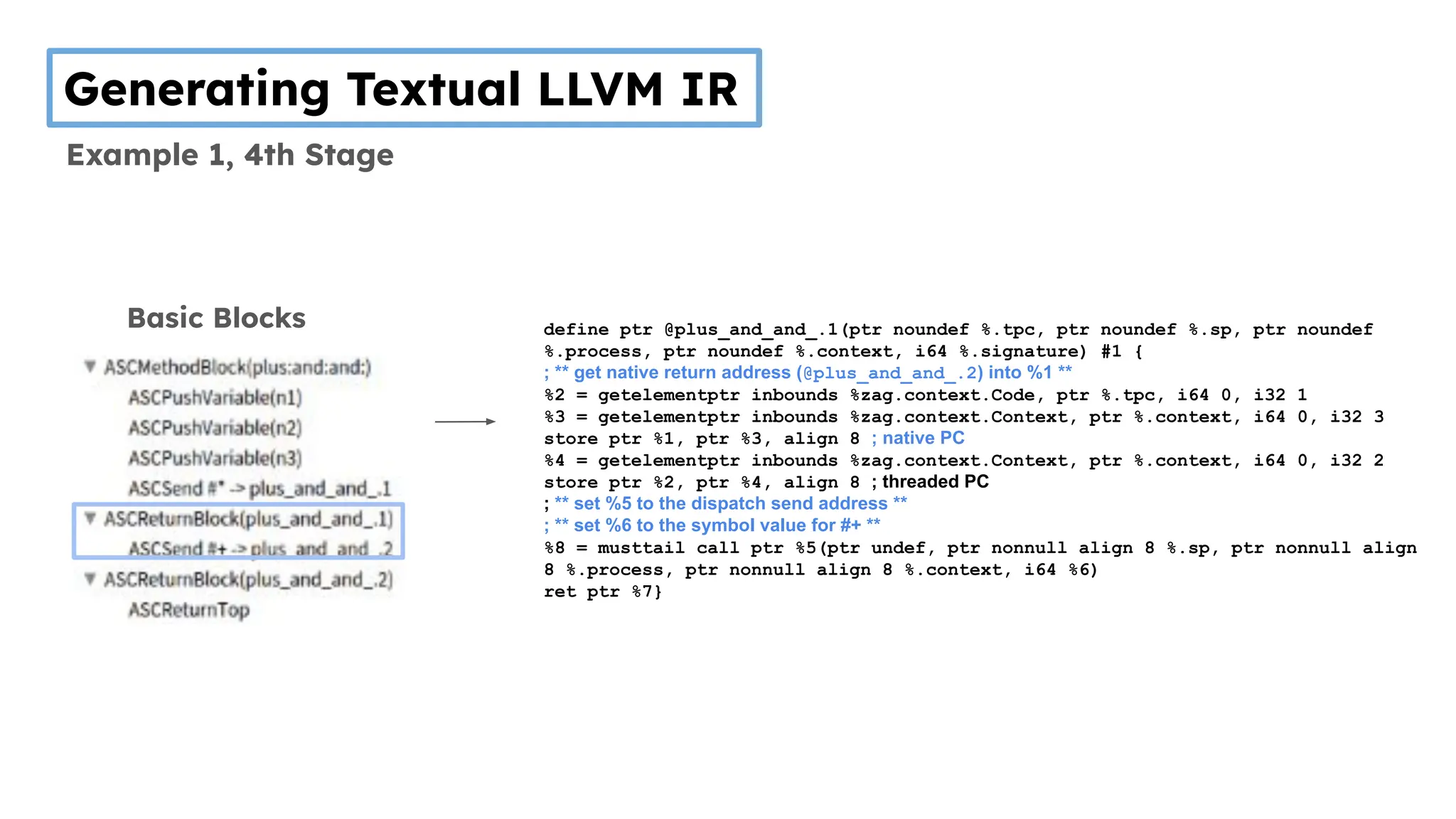 Basic Blocks
Generating Textual LLVM IR
Example 1, 4th Stage
define ptr @plus_and_and_.1(ptr noundef %.tpc, ptr noundef %.sp, ptr noundef
%.process, ptr noundef %.context, i64 %.signature) #1 {
; ** get native return address (@plus_and_and_.2) into %1 **
%2 = getelementptr inbounds %zag.context.Code, ptr %.tpc, i64 0, i32 1
%3 = getelementptr inbounds %zag.context.Context, ptr %.context, i64 0, i32 3
store ptr %1, ptr %3, align 8 ; native PC
%4 = getelementptr inbounds %zag.context.Context, ptr %.context, i64 0, i32 2
store ptr %2, ptr %4, align 8 ; threaded PC
; ** set %5 to the dispatch send address **
; ** set %6 to the symbol value for #+ **
%8 = musttail call ptr %5(ptr undef, ptr nonnull align 8 %.sp, ptr nonnull align
8 %.process, ptr nonnull align 8 %.context, i64 %6)
ret ptr %7}
 