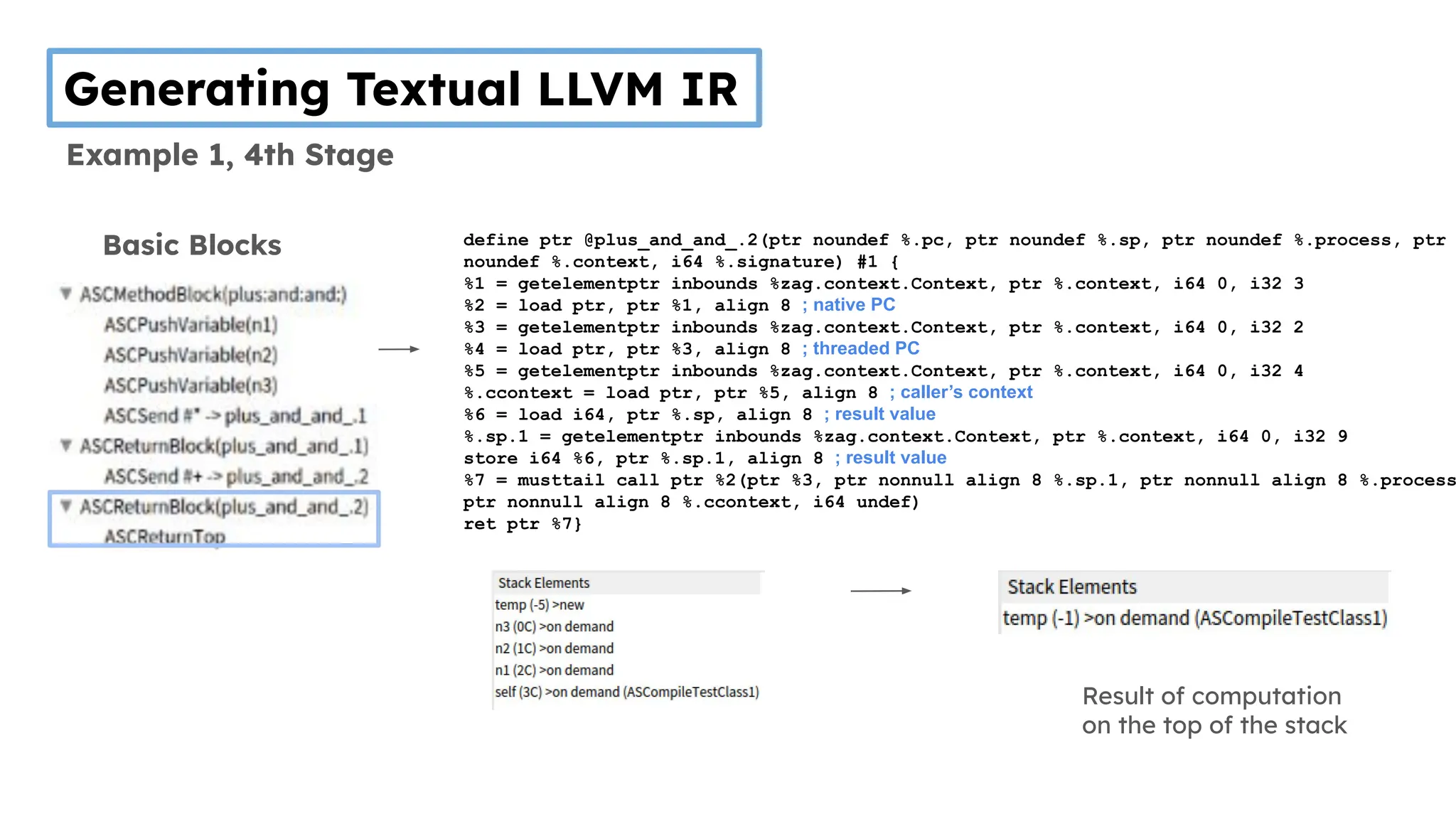Basic Blocks
Generating Textual LLVM IR
Example 1, 4th Stage
define ptr @plus_and_and_.2(ptr noundef %.pc, ptr noundef %.sp, ptr noundef %.process, ptr
noundef %.context, i64 %.signature) #1 {
%1 = getelementptr inbounds %zag.context.Context, ptr %.context, i64 0, i32 3
%2 = load ptr, ptr %1, align 8 ; native PC
%3 = getelementptr inbounds %zag.context.Context, ptr %.context, i64 0, i32 2
%4 = load ptr, ptr %3, align 8 ; threaded PC
%5 = getelementptr inbounds %zag.context.Context, ptr %.context, i64 0, i32 4
%.ccontext = load ptr, ptr %5, align 8 ; caller’s context
%6 = load i64, ptr %.sp, align 8 ; result value
%.sp.1 = getelementptr inbounds %zag.context.Context, ptr %.context, i64 0, i32 9
store i64 %6, ptr %.sp.1, align 8 ; result value
%7 = musttail call ptr %2(ptr %3, ptr nonnull align 8 %.sp.1, ptr nonnull align 8 %.process
ptr nonnull align 8 %.ccontext, i64 undef)
ret ptr %7}
Result of computation
on the top of the stack
 