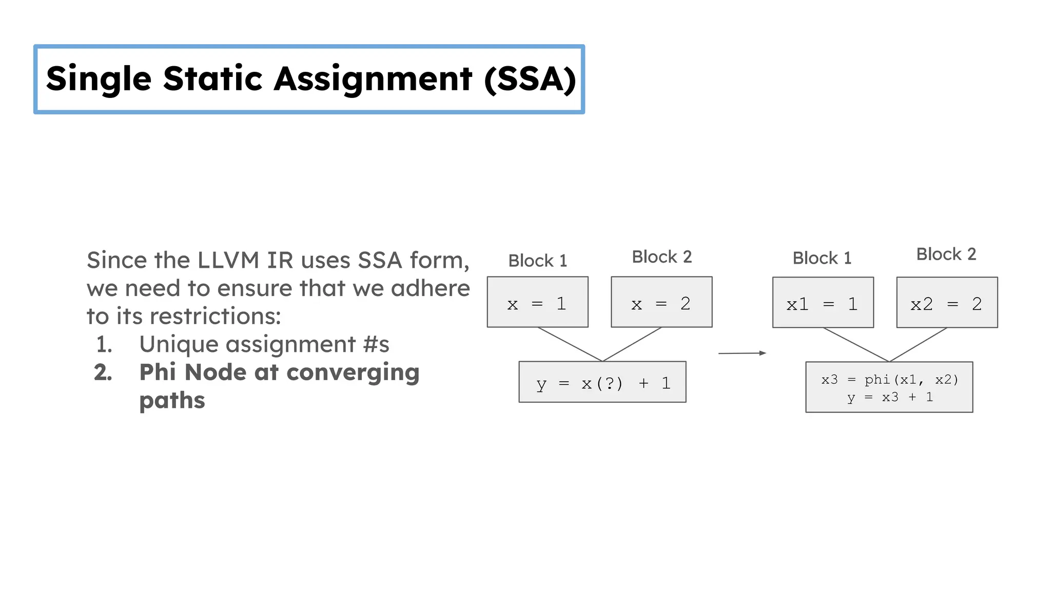Single Static Assignment (SSA)
x = 1 x = 2
Block 1 Block 2
y = x(?) + 1
x1 = 1 x2 = 2
x3 = phi(x1, x2)
y = x3 + 1
Block 1 Block 2
Since the LLVM IR uses SSA form,
we need to ensure that we adhere
to its restrictions:
1. Unique assignment #s
2. Phi Node at converging
paths
 
