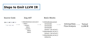 Llvm Flowchart Smalltalk JIT Compilation: LLVM Experimentation | PDF