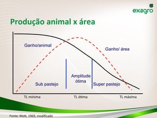 Ganho/animal
Ganho/ área
Sub pastejo Super pastejo
Amplitude
ótima
	
  
TL	
  mínima	
  
	
  
TL	
  óOma	
  
	
  
TL	
  máxima	
  
Fonte:	
  Mof,	
  1969,	
  modiﬁcado	
  
Produção	
  animal	
  x	
  área	
  
 