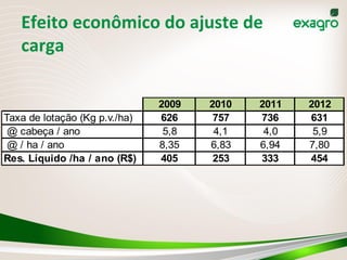 Efeito	
  econômico	
  do	
  ajuste	
  de	
  
carga	
  
2009 2010 2011 2012
Taxa de lotação (Kg p.v./ha) 626 757 736 631
@ cabeça / ano 5,8 4,1 4,0 5,9
@ / ha / ano 8,35 6,83 6,94 7,80
Res. Líquido /ha / ano (R$) 405 253 333 454
 
