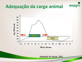 0
10
20
30
40
50
60
70
80
90
A S O N D J F M A M J JH A S O
Meses do ano
KgMS/ha.dia
Adequação	
  da	
  carga	
  animal	
  
Águas
Seca
Adaptado de Aguiar, 2001
 