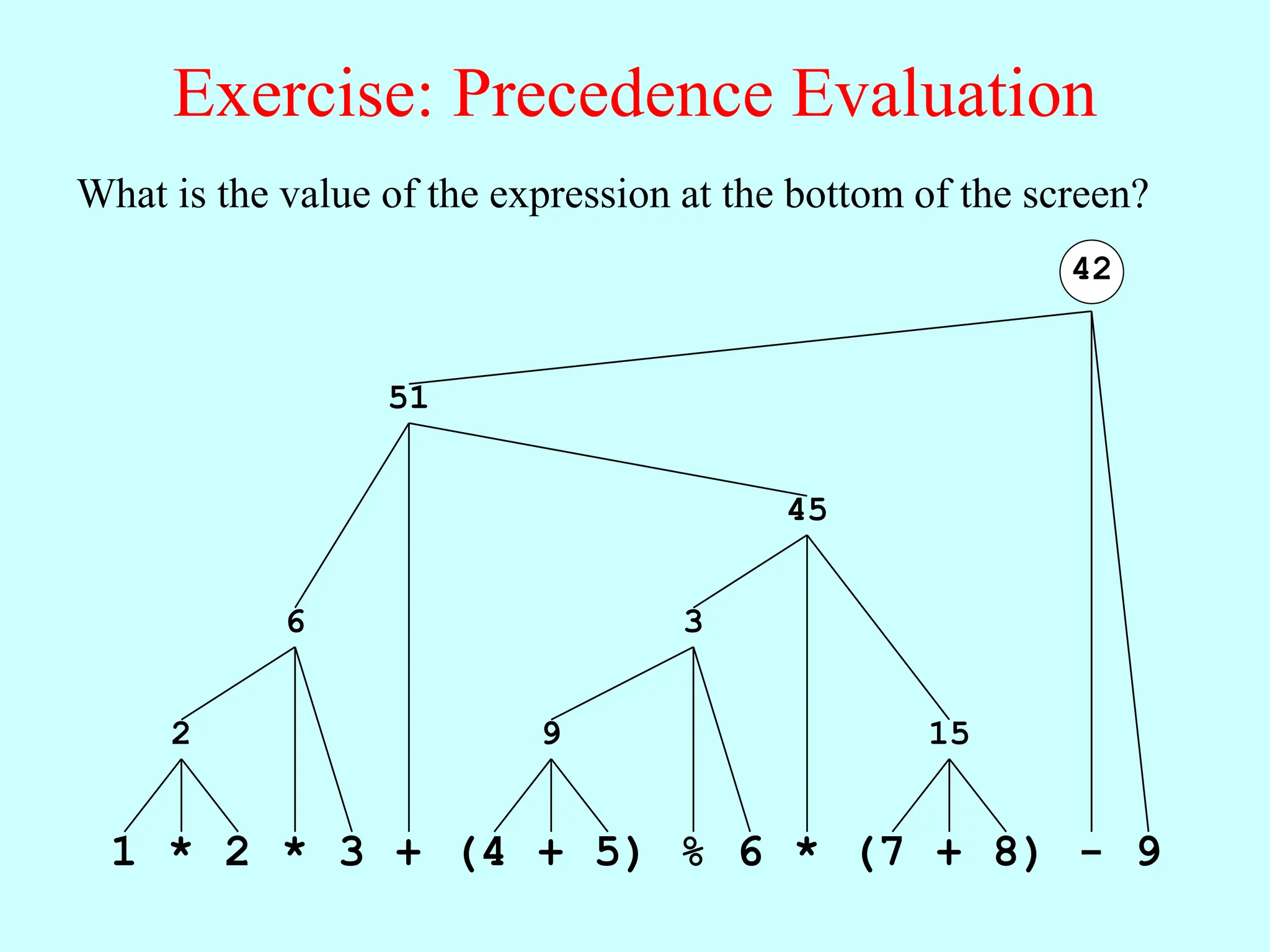 Exercise: Precedence Evaluation
What is the value of the expression at the bottom of the screen?
1 * 2
2
* 3
6
+ 4 + 5
9
( ) % 6
3
* 7 + 8
15
( )
45
51
- 9
42
 