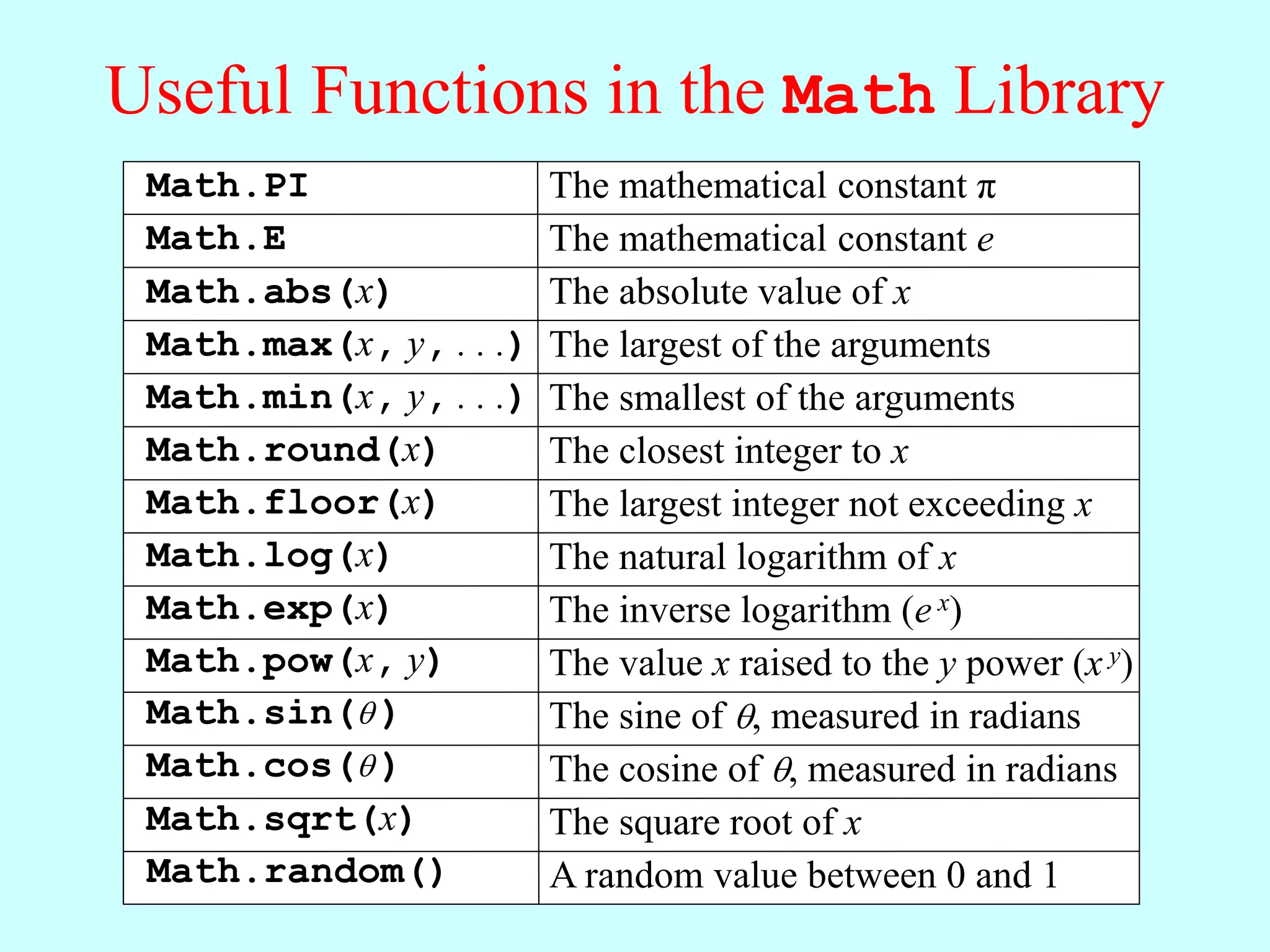Useful Functions in the Math Library
Math.abs(x)
Math.max(x, y, . . .)
Math.min(x, y, . . .)
Math.round(x)
Math.floor(x)
Math.log(x)
Math.pow(x, y)
Math.sin( )
Math.cos( )
Math.sqrt(x)
Math.PI
Math.E
Math.exp(x)
The mathematical constant π
The mathematical constant e
The absolute value of x
The largest of the arguments
The smallest of the arguments
The closest integer to x
The largest integer not exceeding x
The natural logarithm of x
The inverse logarithm (e x)
The value x raised to the y power (x y)
The sine of , measured in radians
The cosine of , measured in radians
The square root of x
Math.random() A random value between 0 and 1
 