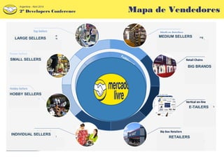 vendidos
certificados por ML
1 o 2 veces
Empresas de venta minorista que típicamente
tienen mucha presencia en el offline
(comercio tradicional) y múltiples puntos de
venta
Mapa de Vendedores
MEDIUM SELLERSLARGE SELLERS
SMALL SELLERS
HOBBY SELLERS
INDIVIDUAL SELLERS
RETAILERS
BIG BRANDS
E-TAILERS
2º Developers Conference
Argentina - Abril 2014
 