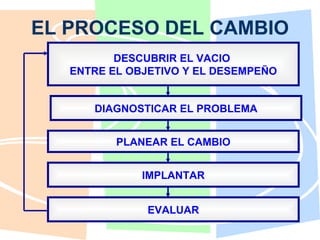 EL PROCESO DEL CAMBIO DESCUBRIR EL VACIO  ENTRE EL OBJETIVO Y EL DESEMPEÑO DIAGNOSTICAR EL PROBLEMA PLANEAR EL CAMBIO IMPLANTAR EVALUAR 