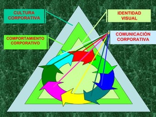 CULTURA CORPORATIVA COMPORTAMIENTO CORPORATIVO IDENTIDAD VISUAL COMUNICACIÓN CORPORATIVA 