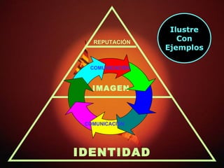 IDENTIDAD IMAGEN REPUTACIÓN COMUNICACIÓN COMUNICACIÓN Ilustre Con Ejemplos 