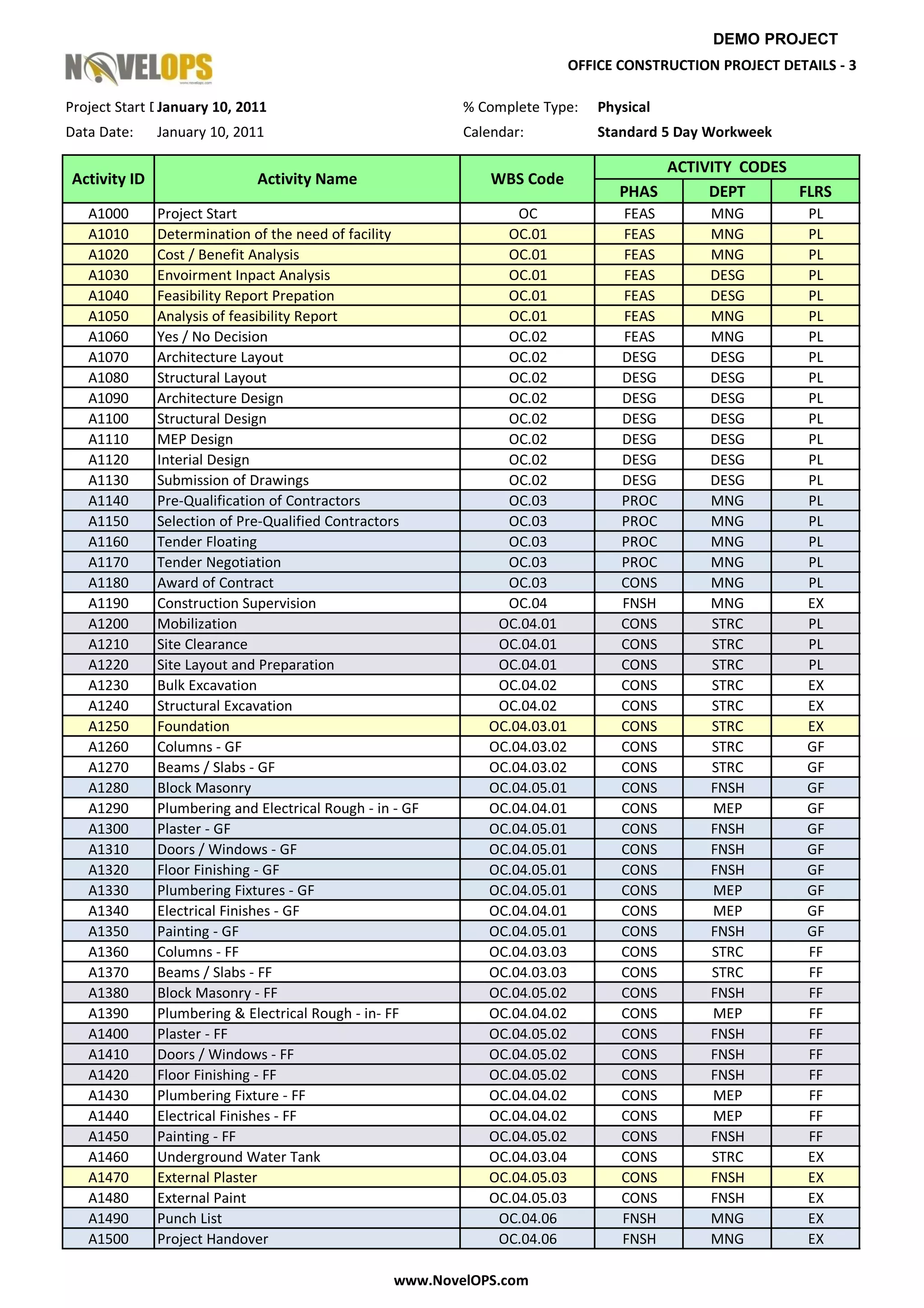 DEMO PROJECT
                                                                            OFFICE CONSTRUCTION PROJECT DETAILS ‐ 3

Project Start DJanuary 10, 2011                            % Complete Type:     Physical
Data Date:    January 10, 2011                             Calendar:            Standard 5 Day Workweek

                                                                                        ACTIVITY  CODES
Activity ID                  Activity Name                     WBS Code
                                                                                   PHAS      DEPT       FLRS
   A1000      Project Start                                       OC               FEAS        MNG          PL
   A1010      Determination of the need of facility             OC.01              FEAS        MNG          PL
   A1020      Cost / Benefit Analysis                           OC.01              FEAS        MNG          PL
   A1030      Envoirment Inpact Analysis                        OC.01              FEAS        DESG         PL
   A1040      Feasibility Report Prepation                      OC.01              FEAS        DESG         PL
   A1050      Analysis of feasibility Report                    OC.01              FEAS        MNG          PL
   A1060      Yes / No Decision                                 OC.02              FEAS        MNG          PL
   A1070      Architecture Layout                               OC.02              DESG        DESG         PL
   A1080      Structural Layout                                 OC.02              DESG        DESG         PL
   A1090      Architecture Design                               OC.02              DESG        DESG         PL
   A1100      Structural Design                                 OC.02              DESG        DESG         PL
   A1110      MEP Design                                        OC.02              DESG        DESG         PL
   A1120      Interial Design                                   OC.02              DESG        DESG         PL
   A1130      Submission of Drawings                            OC.02              DESG        DESG         PL
   A1140      Pre‐Qualification of Contractors                  OC.03              PROC        MNG          PL
   A1150      Selection of Pre‐Qualified Contractors            OC.03              PROC        MNG          PL
   A1160      Tender Floating                                   OC.03              PROC        MNG          PL
   A1170      Tender Negotiation                                OC.03              PROC        MNG          PL
   A1180      Award of Contract                                 OC.03              CONS        MNG          PL
   A1190      Construction Supervision                          OC.04              FNSH        MNG          EX
   A1200      Mobilization                                     OC.04.01            CONS        STRC         PL
   A1210      Site Clearance                                   OC.04.01            CONS        STRC         PL
   A1220      Site Layout and Preparation                      OC.04.01            CONS        STRC         PL
   A1230      Bulk Excavation                                  OC.04.02            CONS        STRC         EX
   A1240      Structural Excavation                            OC.04.02            CONS        STRC         EX
   A1250      Foundation                                      OC.04.03.01          CONS        STRC         EX
   A1260      Columns ‐ GF                                    OC.04.03.02          CONS        STRC         GF
   A1270      Beams / Slabs ‐ GF                              OC.04.03.02          CONS        STRC         GF
   A1280      Block Masonry                                   OC.04.05.01          CONS        FNSH         GF
   A1290      Plumbering and Electrical Rough ‐ in ‐ GF       OC.04.04.01          CONS        MEP          GF
   A1300      Plaster ‐ GF                                    OC.04.05.01          CONS        FNSH         GF
   A1310      Doors / Windows ‐ GF                            OC.04.05.01          CONS        FNSH         GF
   A1320      Floor Finishing ‐ GF                            OC.04.05.01          CONS        FNSH         GF
   A1330      Plumbering Fixtures ‐ GF                        OC.04.05.01          CONS        MEP          GF
   A1340      Electrical Finishes ‐ GF                        OC.04.04.01          CONS        MEP          GF
   A1350      Painting ‐ GF                                   OC.04.05.01          CONS        FNSH         GF
   A1360      Columns ‐ FF                                    OC.04.03.03          CONS        STRC         FF
   A1370      Beams / Slabs ‐ FF                              OC.04.03.03          CONS        STRC         FF
   A1380      Block Masonry ‐ FF                              OC.04.05.02          CONS        FNSH         FF
   A1390      Plumbering & Electrical Rough ‐ in‐ FF          OC.04.04.02          CONS        MEP          FF
   A1400      Plaster ‐ FF                                    OC.04.05.02          CONS        FNSH         FF
   A1410      Doors / Windows ‐ FF                            OC.04.05.02          CONS        FNSH         FF
   A1420      Floor Finishing ‐ FF                            OC.04.05.02          CONS        FNSH         FF
   A1430      Plumbering Fixture ‐ FF                         OC.04.04.02          CONS        MEP          FF
   A1440      Electrical Finishes ‐ FF                        OC.04.04.02          CONS        MEP          FF
   A1450      Painting ‐ FF                                   OC.04.05.02          CONS        FNSH         FF
   A1460      Underground Water Tank                          OC.04.03.04          CONS        STRC         EX
   A1470      External Plaster                                OC.04.05.03          CONS        FNSH         EX
   A1480      External Paint                                  OC.04.05.03          CONS        FNSH         EX
   A1490      Punch List                                       OC.04.06            FNSH        MNG          EX
   A1500      Project Handover                                 OC.04.06            FNSH        MNG          EX

                                                   www.NovelOPS.com
 