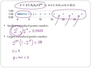 Comprehensive Introduction to Floating Point and Fixed-Point Number ...