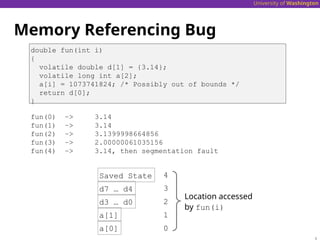 University of Washington
Memory Referencing Bug
double fun(int i)
{
volatile double d[1] = {3.14};
volatile long int a[2];
a[i] = 1073741824; /* Possibly out of bounds */
return d[0];
}
fun(0) –> 3.14
fun(1) –> 3.14
fun(2) –> 3.1399998664856
fun(3) –> 2.00000061035156
fun(4) –> 3.14, then segmentation fault
Saved State
d7 … d4
d3 … d0
a[1]
a[0] 0
1
2
3
4
Location accessed
by fun(i)
 