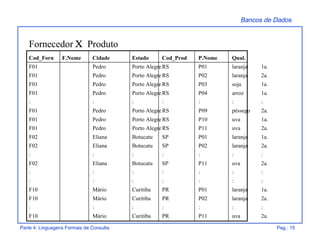 Bancos de Dados
Parte 4: Linguagens Formais de Consulta Pag.: 15
Fornecedor Χ Produto
Cod_Forn F.Nome Cidade Estado Cod_Prod P.Nome Qual.
F01 Pedro Porto Alegre RS P01 laranja 1a.
F01 Pedro Porto Alegre RS P02 laranja 2a.
F01 Pedro Porto Alegre RS P03 soja 1a.
F01 Pedro Porto Alegre RS P04 arroz 1a.
: : : : : : :
F01 Pedro Porto Alegre RS P09 pêssego 2a.
F01 Pedro Porto Alegre RS P10 uva 1a.
F01 Pedro Porto Alegre RS P11 uva 2a.
F02 Eliana Botucatu SP P01 laranja 1a.
F02 Eliana Botucatu SP P02 laranja 2a.
: : : : : : :
F02 Eliana Botucatu SP P11 uva 2a.
: : : : : : :
: : : : : : :
F10 Mário Curitiba PR P01 laranja 1a.
F10 Mário Curitiba PR P02 laranja 2a.
: : : : : : :
F10 Mário Curitiba PR P11 uva 2a.
 