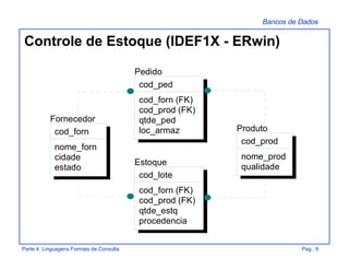 Bancos de Dados
Parte 4: Linguagens Formais de Consulta Pag.: 6
Controle de Estoque (IDEF1X - ERwin)
Estoque
cod_lote
cod_forn (FK)
cod_prod (FK)
qtde_estq
procedencia
Fornecedor
cod_forn
nome_forn
cidade
estado
Pedido
cod_ped
cod_forn (FK)
cod_prod (FK)
qtde_ped
loc_armaz Produto
cod_prod
nome_prod
qualidade
 