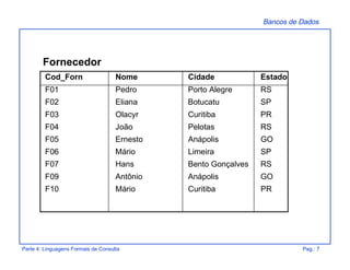 Bancos de Dados
Parte 4: Linguagens Formais de Consulta Pag.: 7
Fornecedor
Cod_Forn Nome Cidade Estado
F01 Pedro Porto Alegre RS
F02 Eliana Botucatu SP
F03 Olacyr Curitiba PR
F04 João Pelotas RS
F05 Ernesto Anápolis GO
F06 Mário Limeira SP
F07 Hans Bento Gonçalves RS
F09 Antônio Anápolis GO
F10 Mário Curitiba PR
 