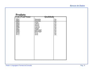 Bancos de Dados
Parte 4: Linguagens Formais de Consulta Pag.: 8
Produto
Cod_Prod Nome Qualidade
P01 laranja 1a.
P02 laranja 2a.
P03 soja 1a.
P04 arroz 1a.
P05 arroz 2a.
P06 cacau 1a.
P07 trigo 2a.
P08 pêssego 1a.
P09 pêssego 2a.
P10 uva 1a.
P11 uva 2a.
 