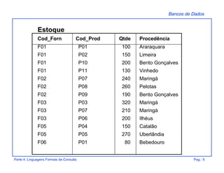 Bancos de Dados
Parte 4: Linguagens Formais de Consulta Pag.: 9
Estoque
Cod_Forn Cod_Prod Qtde Procedência
F01 P01 100 Araraquara
F01 P02 150 Limeira
F01 P10 200 Bento Gonçalves
F01 P11 130 Vinhedo
F02 P07 240 Maringá
F02 P08 260 Pelotas
F02 P09 190 Bento Gonçalves
F03 P03 320 Maringá
F03 P07 210 Maringá
F03 P06 200 Ilhéus
F05 P04 150 Catalão
F05 P05 270 Uberlândia
F06 P01 80 Bebedouro
 