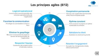 10
Les principes agiles (8/12)
Accepter les changements clients,
même tardivement
Retarder l’engagement
Privilégier la conversation en face à
face
Favoriser la communication
Assurer une coopération permanente
entre Client et Equipe projet
Coopération permanente
Livrer le plus souvent possible des
versions opérationnellesde
l’application
Logiciel opérationnel
Construire des projets autour
d’individus motivés
Respecter l’équipe
Faire avancer le projet à un rythme
soutenable et constant
Rythme constant
$
Mesurer l’avancement du projet en
termes de fonctionnalités de
l’application
Eliminer le gaspillage
Satisfaire le client est la priorité
Satisfaire le client
%&
'
(
! )
*
+
 