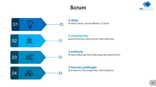 13
Scrum
(01
3 rôles
Product Owner, Scrum Master, la Team
/02
003
&04
3 céromonies
Sprint Planning, Daily Scrum, Sprint Review
3 artifacts
Product Backlog, Sprint Backlog, Burndown Chart
3 bonnes pratiques
User Stories, Planning Poker, Scrum Board
 