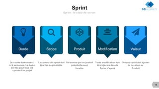 Durée
15
Sprint
Sprint : le cœur de scrum
(
De courte durée entre 1
et 4 semaines. La durée
est fixe pour tous les
sprints d’un projet
Scope
1
Le contour du sprint doit
être fixé au préalable.
Produit
2
Se termine par un produit
potentiellement
livrable
Modification
/
Toute modification doit
être injectée dans le
Sprint d’après
Valeur
!
Chaque sprint doit ajouter
de la valeur au
Produit
 