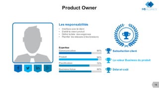 16
Product Owner
• Interface avec le client
• Etablir la vision produit
• Définir la liste des exigences
• Planifier les releases et les livraisons
Les responsabilités
Expertise
3 4 5 +
Satisafaction client#
La valeur Business du produit
#
Délai et coût
#
Communication 80%
Produit 90%
Planification 70%
Business Value 80%
#
 