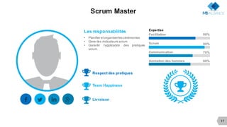 17
Scrum Master
• Planifier et organiser les cérémonies
• Gérer les indicateurs scrum
• Garantir l’application des pratiques
scrum.
Les responsabilités Expertise
3 4 5 +
Team Happiness
#
Livraison
#
Facilitation 80%
Scrum 90%
Communication 70%
Animation des hommes 60%
#
Respect des pratiques#
 