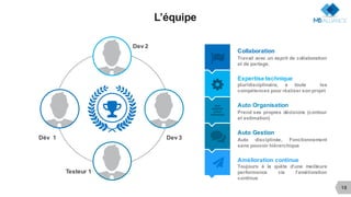 !
7
/
-
18
L’équipe
Dév 1
+
Dev 2
Dev 3
Testeur 1
#
Collaboration
Travail avec un esprit de collaboration
et de partage.
Expertise technique
pluridisciplinaire, a toute les
compétences pour réaliser son projet
Auto Organisation
Prend ses propres décisions (contour
et estimation)
Auto Gestion
Auto disciplinée, Fonctionnement
sans pouvoir hiérarchique
Amélioration continue
Toujours à la quête d’une meilleure
performance via l’amélioration
continue
 