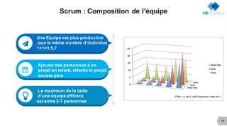 19
Scrum : Composition de l’équipe
Une Equipe est plus productive
que le même nombre d’individus
1+1=3,5,7
!
Ajouter des personnes à un
projet en retard, retarde le projet
encore plus
8
Le maximum de la taille
d’une équipe efficace
est entre 3-7 personnes
(
 
