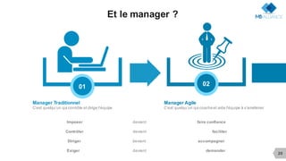 Et le manager ?
20
Manager Traditionnel
C’est quelqu’un qui contrôle et dirige l’équipe
01
Manager Agile
C’est quelqu’un qui coacheet aide l’équipe à s’améliorer
02
Imposer devient faire confiance
Contrôler devient faciliter
Diriger devient accompagner
Exiger devient demander
 