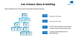 Après la définition de la vision produit,il faut définir la liste des features.
Feature
Thème
Epic
US US
Epic
US
Tâche Tâche
Thème
Collection d’User Story
Une grosse User Story
Le PO crée les histoires fonctionnelles
La Team crée les histoires techniques
La Team crée les tâches lors du
sprint planning
Thème
Epic
US
Tâche
Les niveaux dans le backlog
 