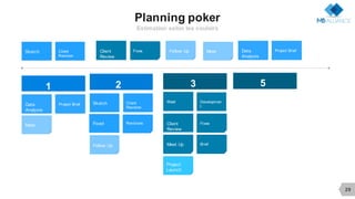 1 2 3
Data
Analysis
Project Brief Research
Meet
Sketch Client
Revision
Improveme
nt
Meet Developmen
t
Client
Review
FixesFixed Revisions
Follow Up Meet Up Brief
Project
Launch
Planning poker
Estimation selon les couloirs
29
Sketch Client
Revision
Client
Review
Fixes Follow Up Meet Data
Analysis
Project Brief Research
5
 