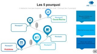 38
Les 5 pourquoi
L'obstacle n'est pas toujours celui que l'on croit : Concept des 5 pourquoi
<
=
>
8

Pourquoi?
Cause Racine
Pourquoi.
Pourquoi?
Pourquoi?
Pourquoi?
Problème
Mener des actions
correctives et préventives
Chercher la cause racine
Ne pas s’arrêter aux
symptômes
 