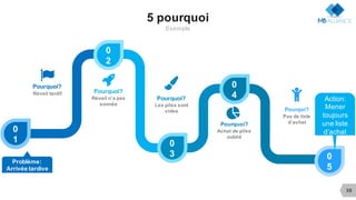 39
5 pourquoi
Exemple
0
1
0
2
0
4
0
5
0
3
@
Pourquoi?
Réveil tardif Pourquoi?
Réveil n’a pas
sonnée
Pourquoi?
Les piles sont
vides
Pourquoi?
Achat de piles
oublié
Pourqoi?
Pas de liste
d’achat
A
B
C+
Problème:
Arrivée tardive
Action:
Mener
toujours
une liste
d’achat
 