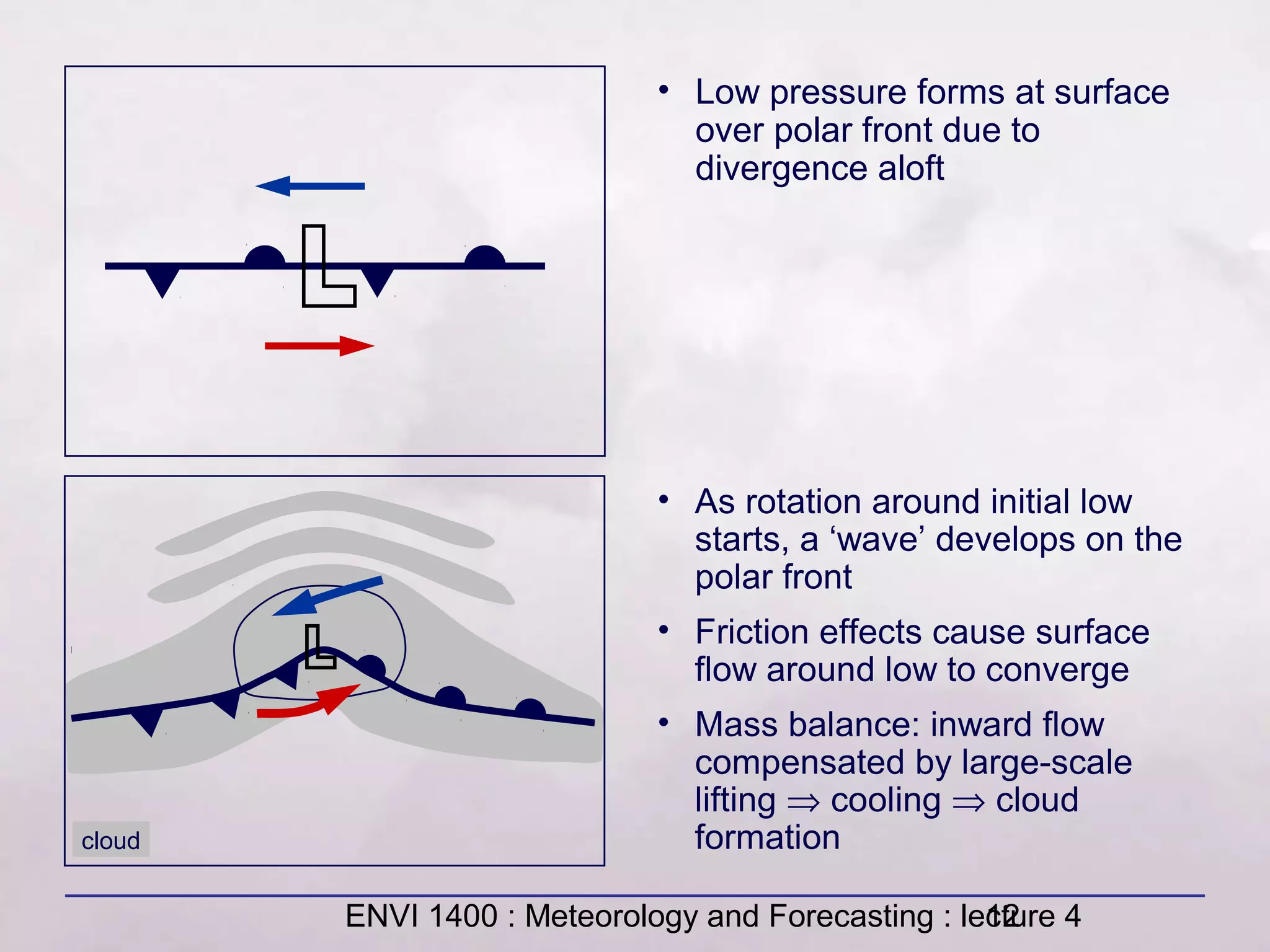 ENVI 1400 : Meteorology and Forecasting : lecture 412
• Low pressure forms at surface
over polar front due to
divergence aloft
• As rotation around initial low
starts, a ‘wave’ develops on the
polar front
• Friction effects cause surface
flow around low to converge
• Mass balance: inward flow
compensated by large-scale
lifting ⇒ cooling ⇒ cloud
formationcloud
 