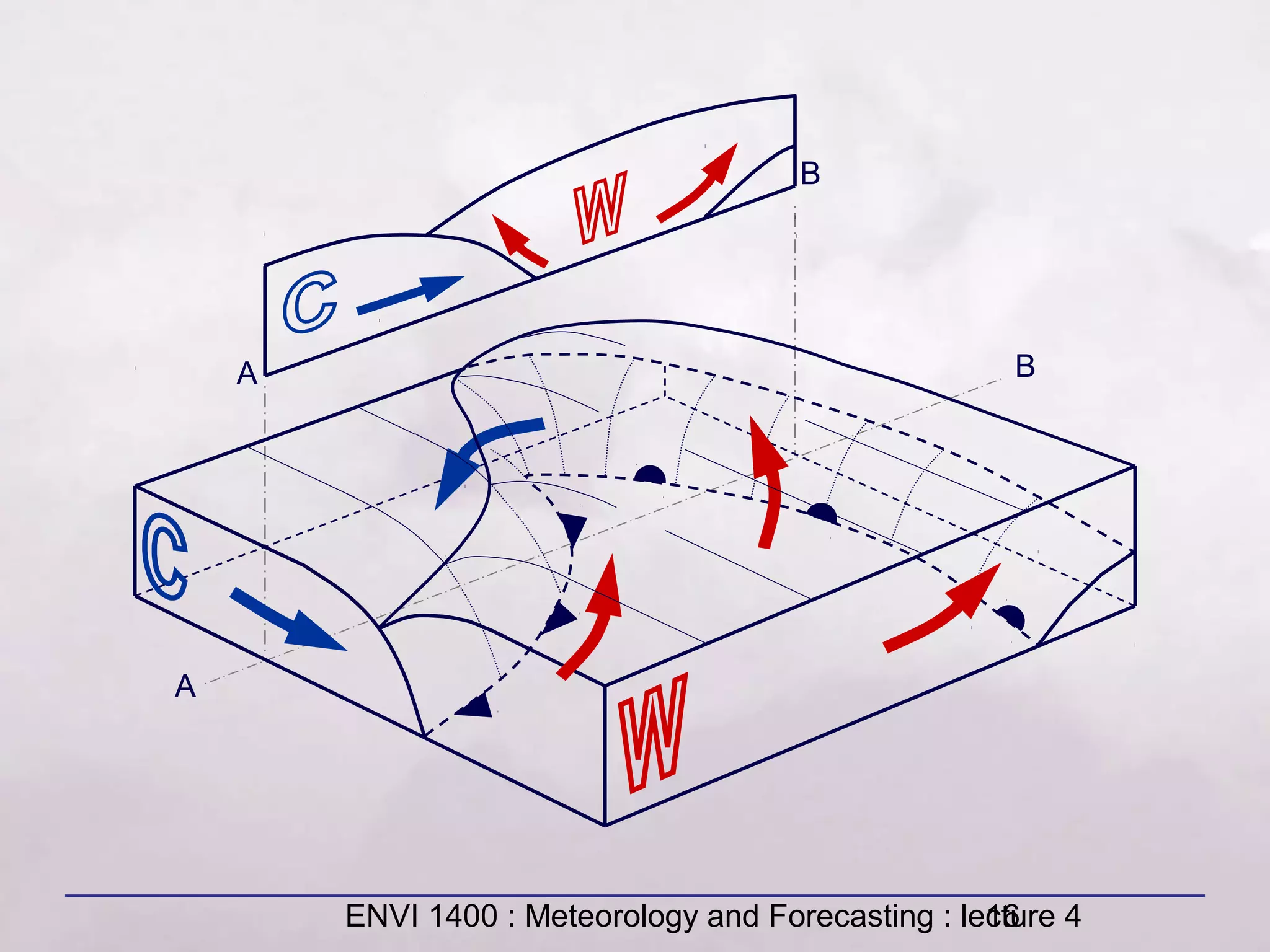 ENVI 1400 : Meteorology and Forecasting : lecture 416
A
BA
B
 