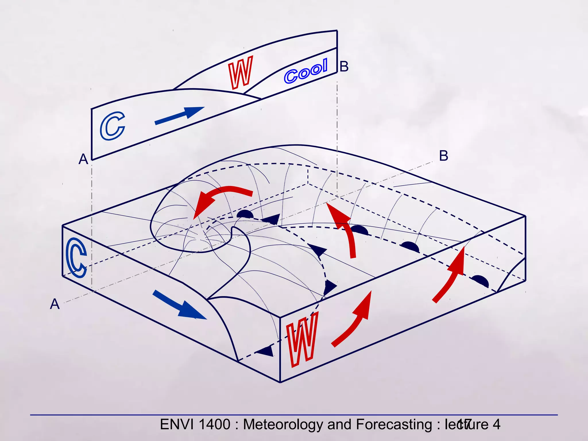 ENVI 1400 : Meteorology and Forecasting : lecture 417
A
BA
B
 