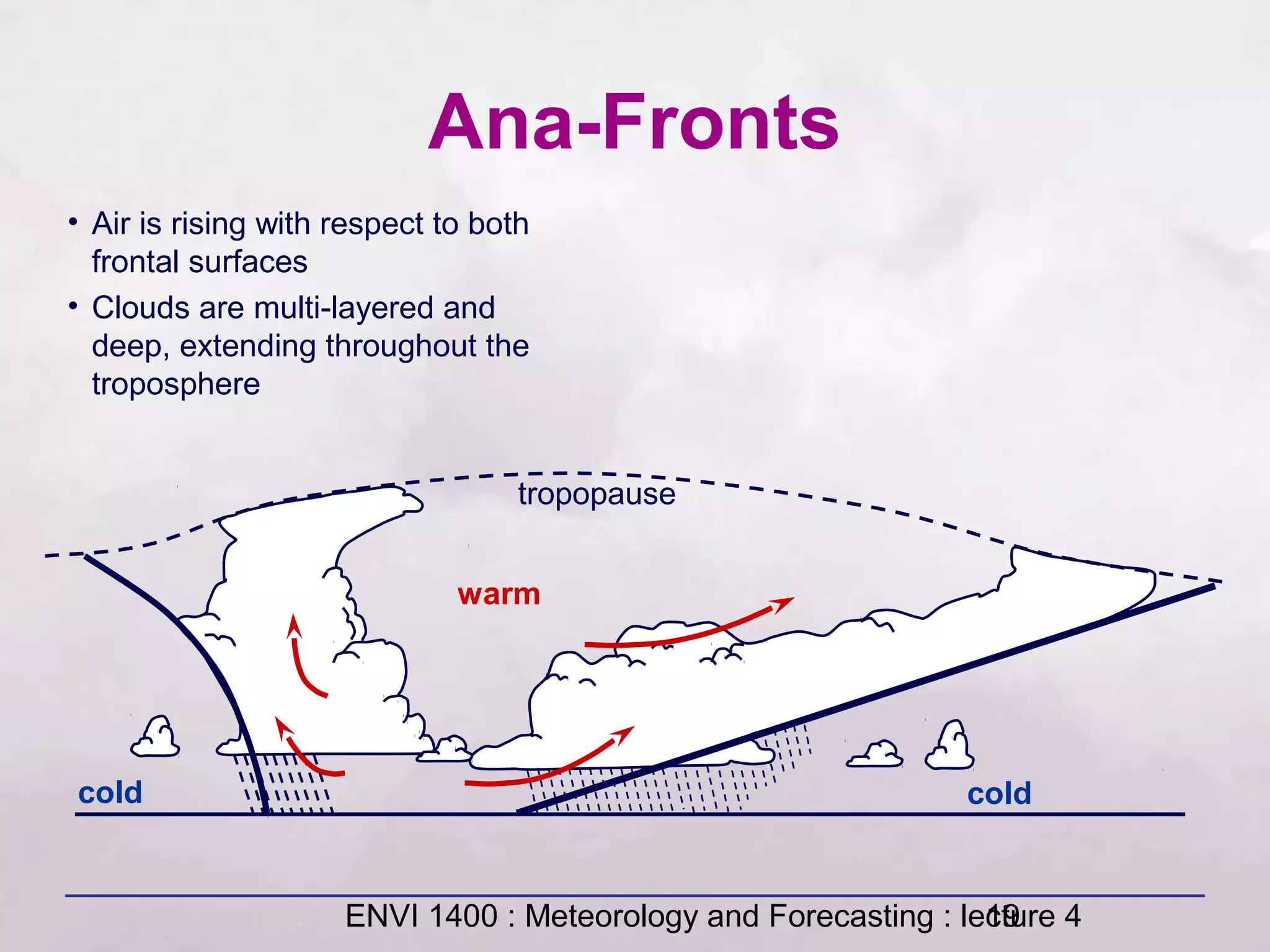 ENVI 1400 : Meteorology and Forecasting : lecture 419
Ana-Fronts
• Air is rising with respect to both
frontal surfaces
• Clouds are multi-layered and
deep, extending throughout the
troposphere
tropopause
cold
warm
cold
 