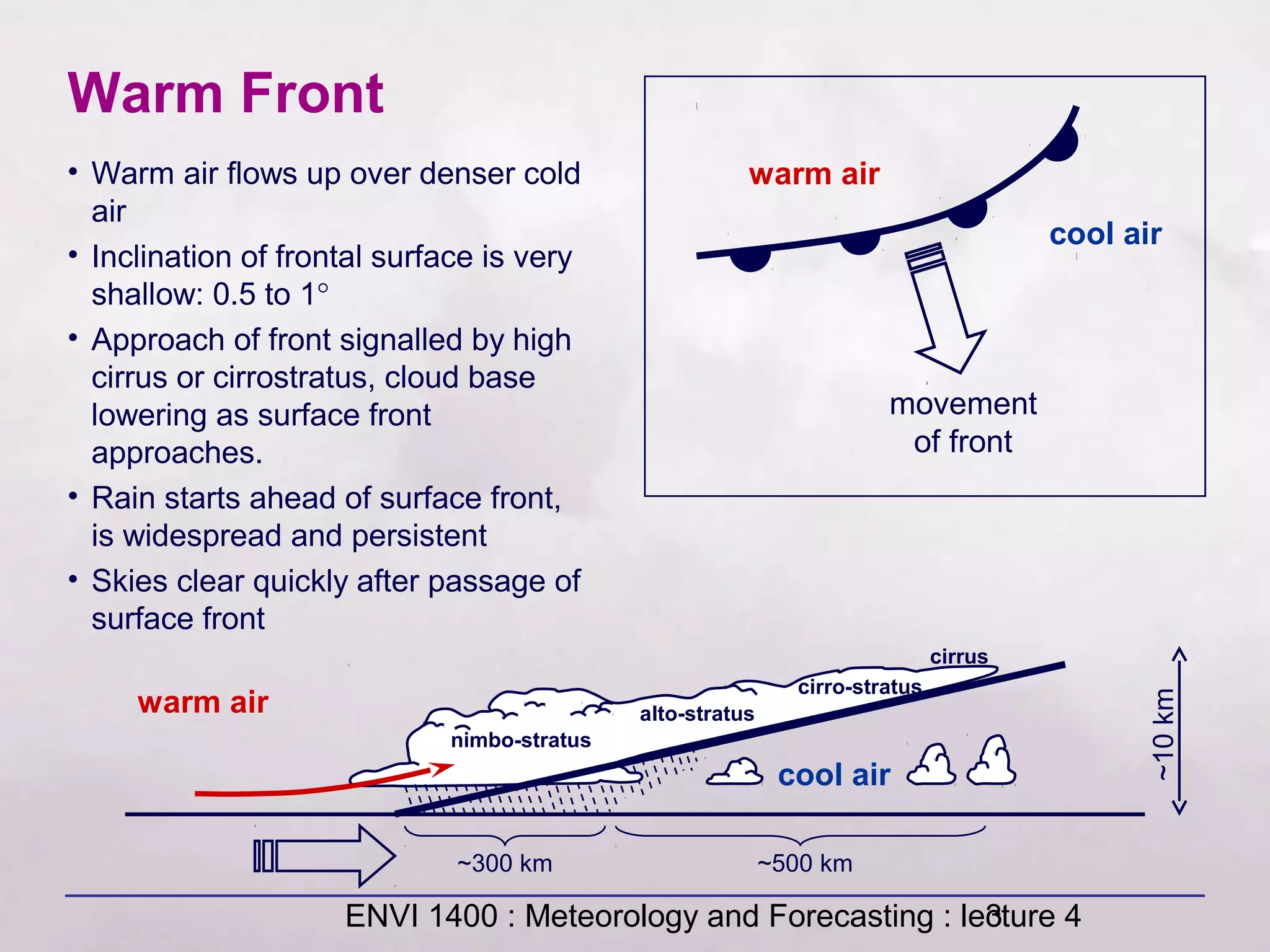 ENVI 1400 : Meteorology and Forecasting : lecture 43
Warm Front
warm air
cool air
movement
of front
cool air
warm air
nimbo-stratus
alto-stratus
cirro-stratus
cirrus
~300 km ~500 km
• Warm air flows up over denser cold
air
• Inclination of frontal surface is very
shallow: 0.5 to 1°
• Approach of front signalled by high
cirrus or cirrostratus, cloud base
lowering as surface front
approaches.
• Rain starts ahead of surface front,
is widespread and persistent
• Skies clear quickly after passage of
surface front
~10km
 