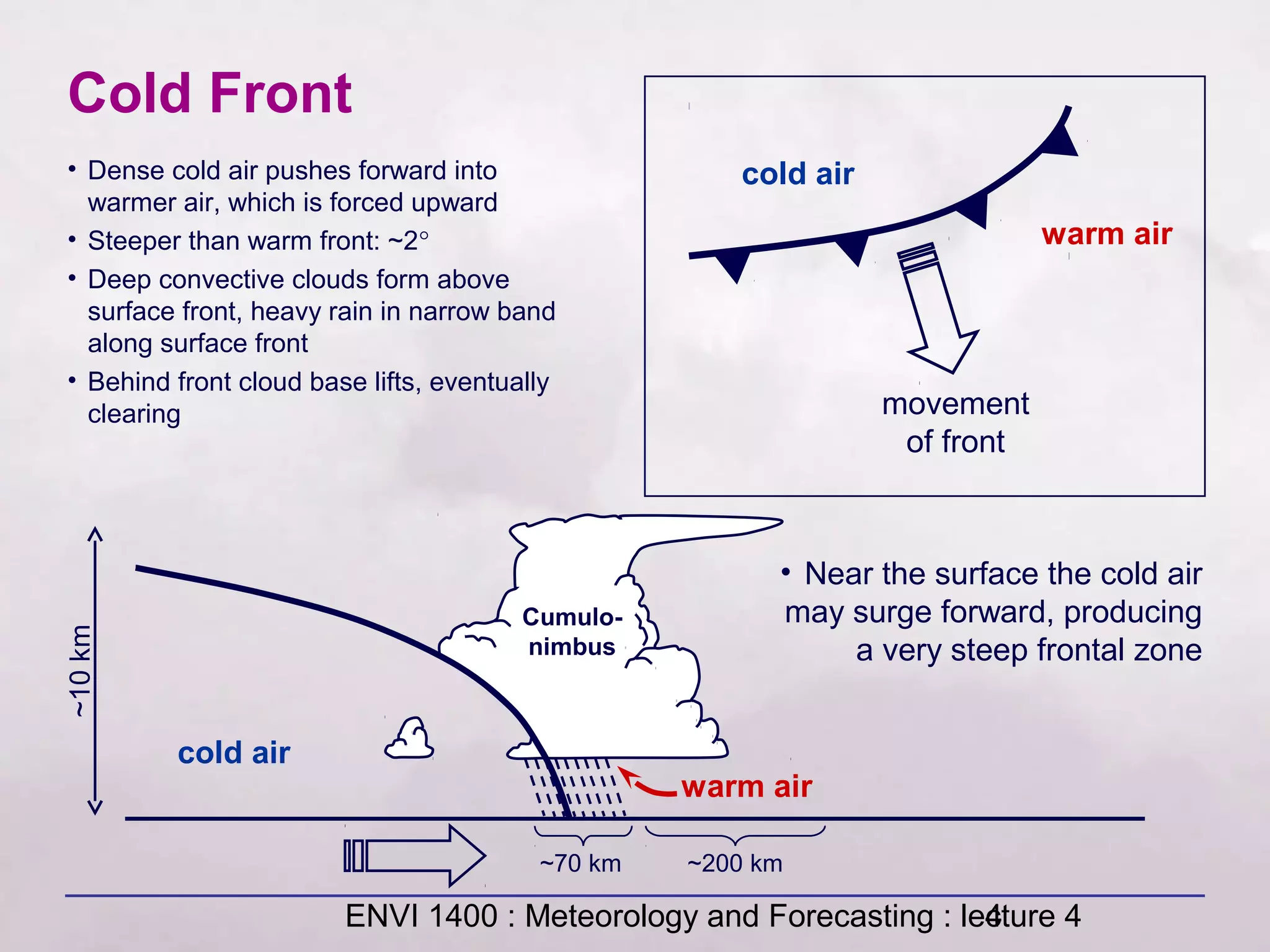 ENVI 1400 : Meteorology and Forecasting : lecture 44
Cumulo-
nimbus
Cold Front
cold air
warm air
movement
of front
cold air
warm air
~70 km ~200 km
• Dense cold air pushes forward into
warmer air, which is forced upward
• Steeper than warm front: ~2°
• Deep convective clouds form above
surface front, heavy rain in narrow band
along surface front
• Behind front cloud base lifts, eventually
clearing
• Near the surface the cold air
may surge forward, producing
a very steep frontal zone
~10km
 