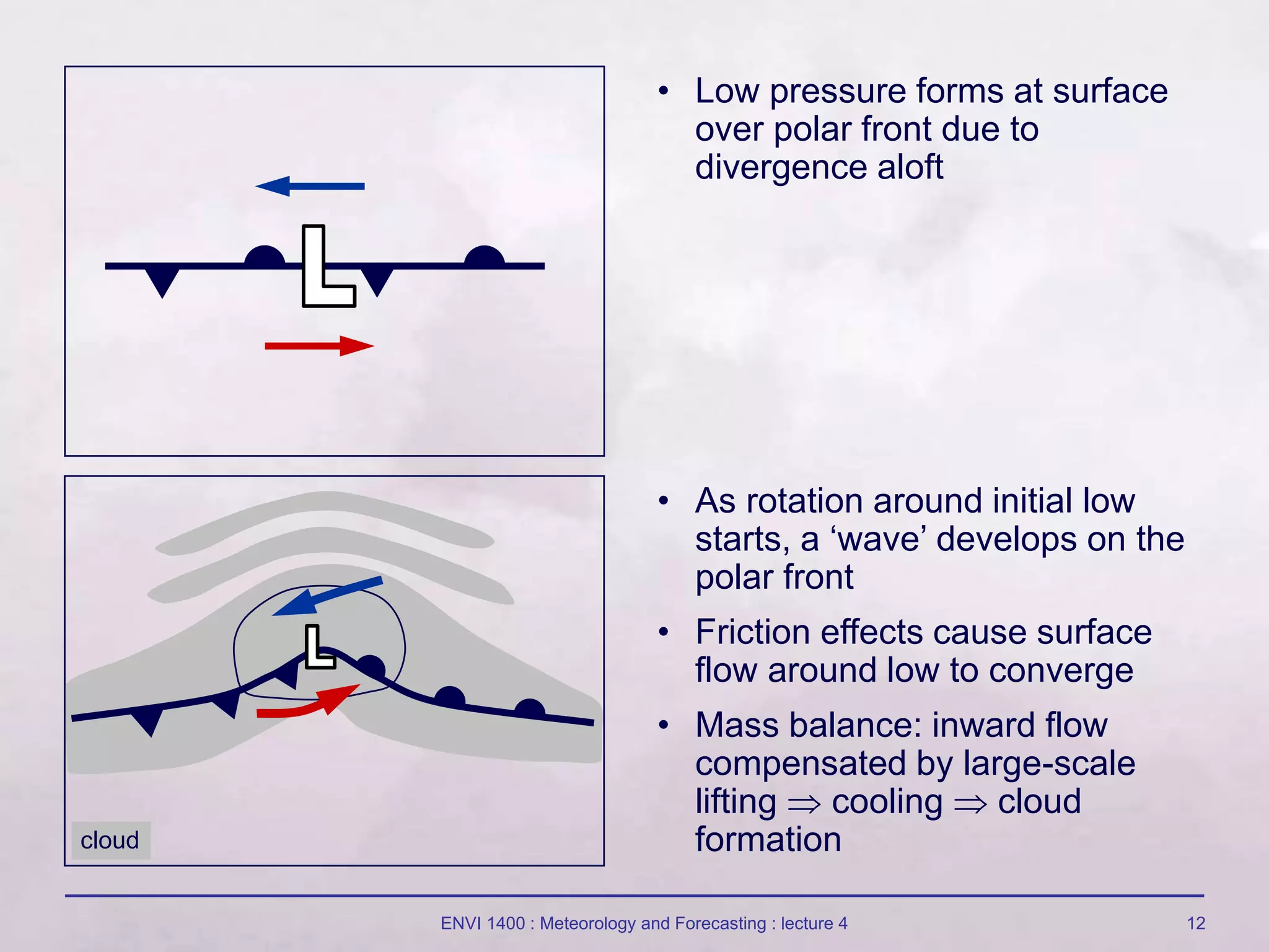 ENVI 1400 : Meteorology and Forecasting : lecture 4 12
• Low pressure forms at surface
over polar front due to
divergence aloft
• As rotation around initial low
starts, a ‘wave’ develops on the
polar front
• Friction effects cause surface
flow around low to converge
• Mass balance: inward flow
compensated by large-scale
lifting  cooling  cloud
formation
cloud
 