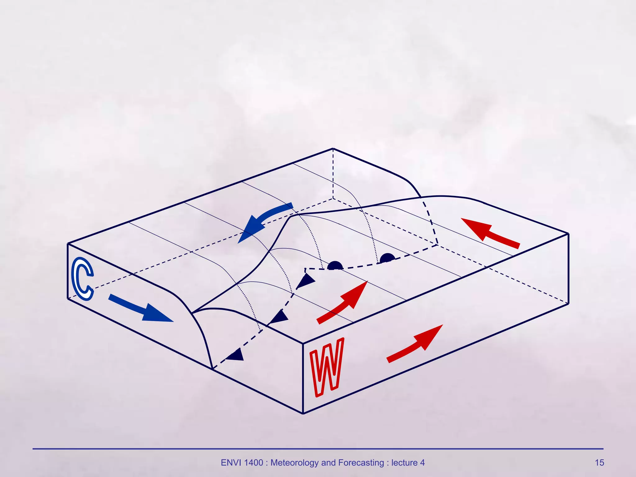 ENVI 1400 : Meteorology and Forecasting : lecture 4 15
 