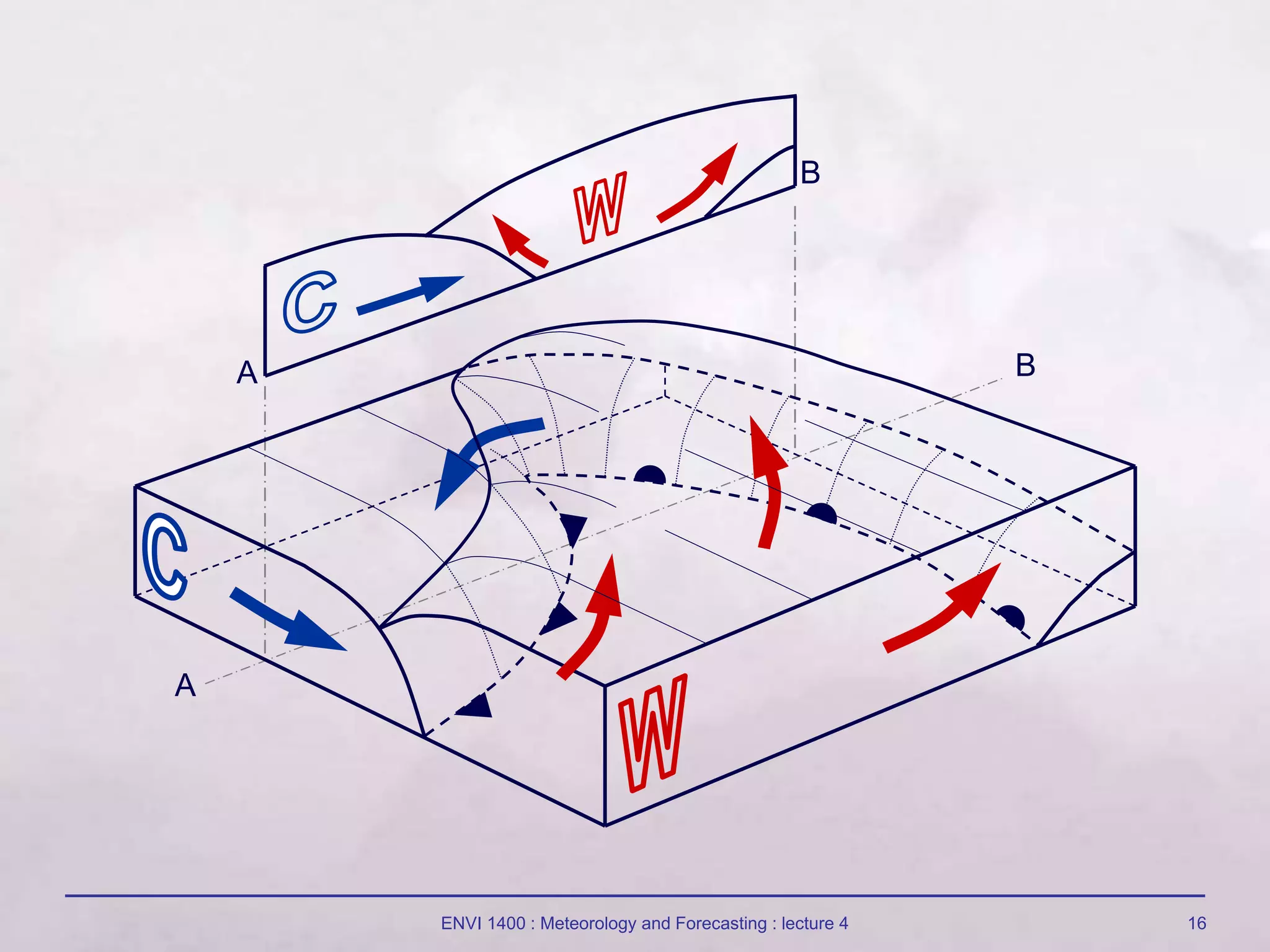 ENVI 1400 : Meteorology and Forecasting : lecture 4 16
A
B
A
B
 